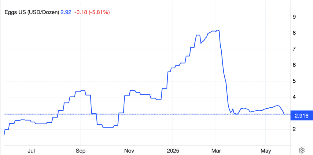 Egg Prices Reported by USDA May 23, 2025